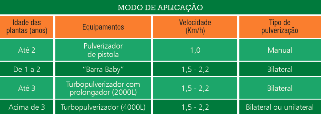 Fonte: Fundecitros; MANEJO - APLICAÇÃO DE ACARICIDAS